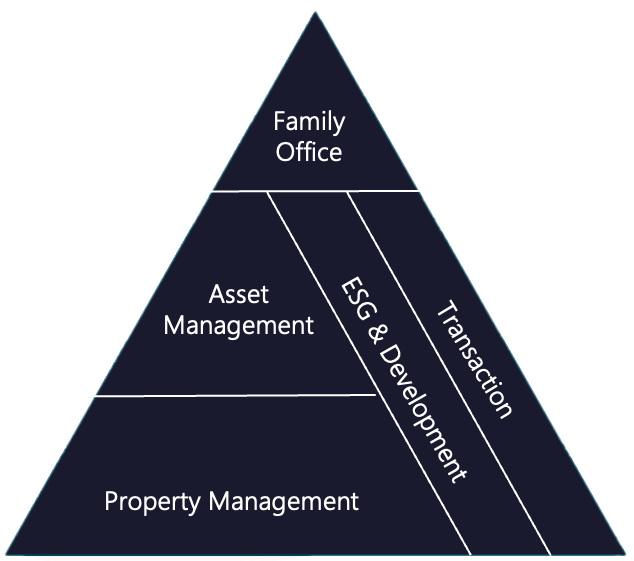 CAIROS Dreieck – Family Office, Asset Management, ESG & Development, Transaction, Property Management